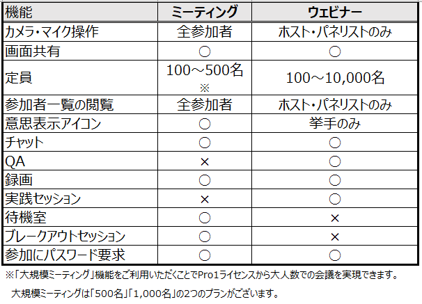 2.Zoomミーティングとの違い