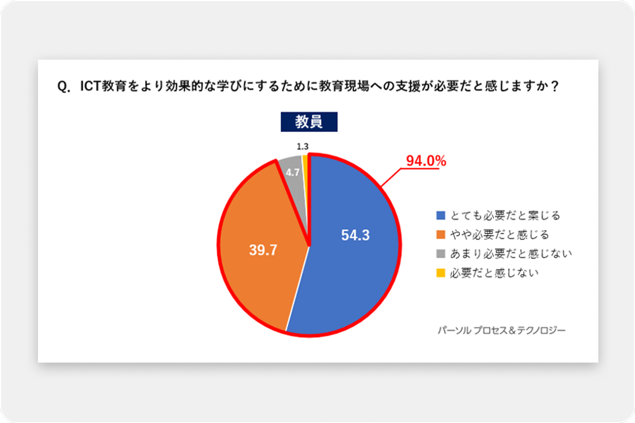 ICT教育における実態調査