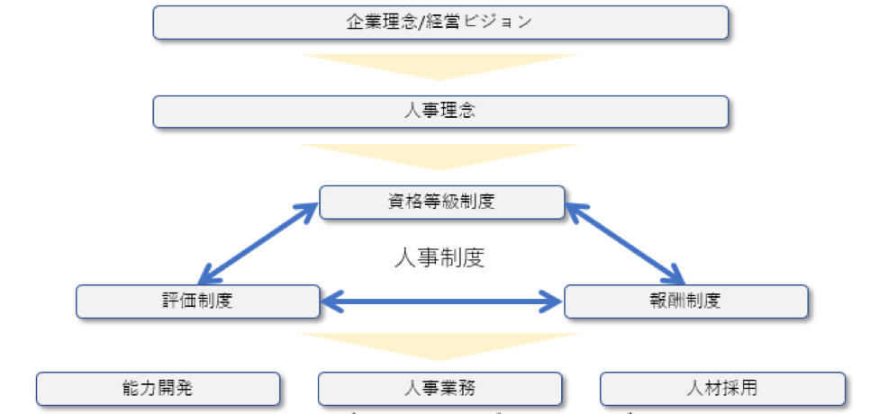 人事制度・人事業務設計支援のなぜ必要か？画像