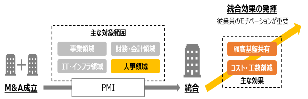 人事PMI支援のなぜ必要か？画像